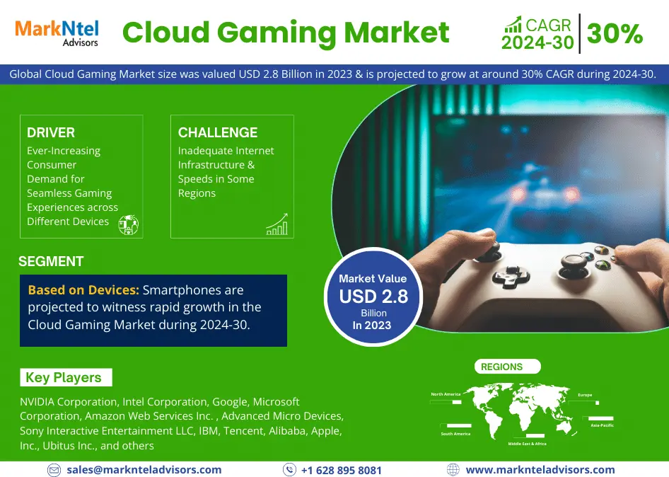 Cloud Gaming Market Surpasses USD 2.8 Billion in 2023, Set to Soar with 30% CAGR by 2030