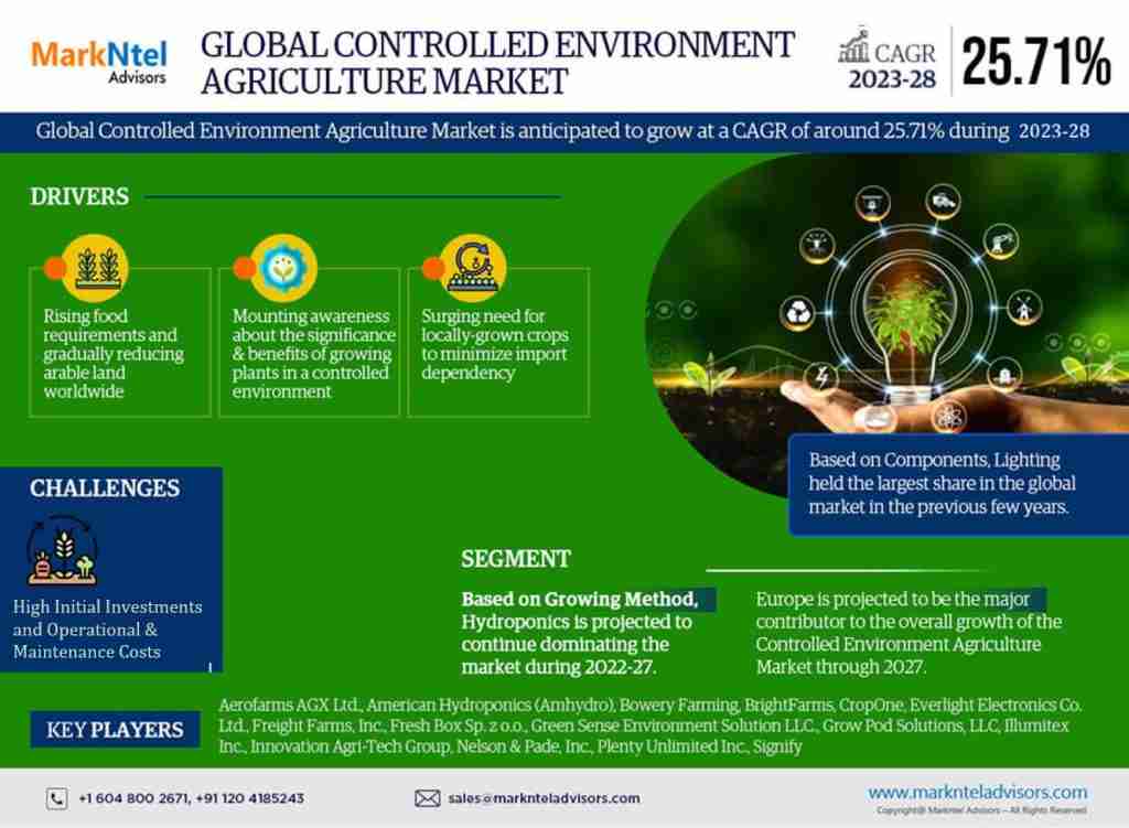 Controlled Environment Agriculture Market Emerging Trends, Growth Potential, and Size Evaluation | Forecast 2023-28