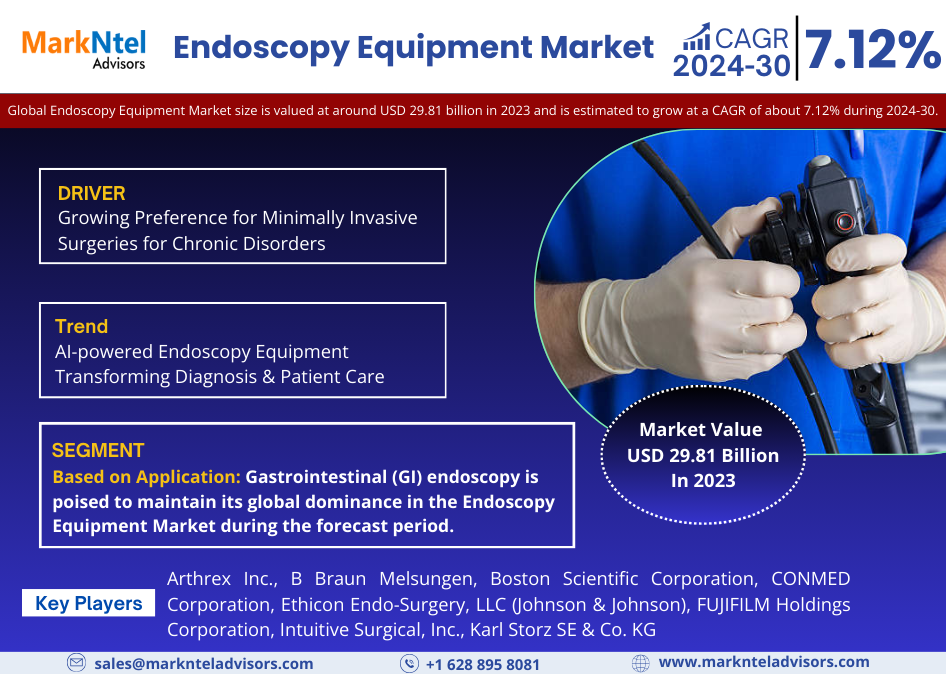 Endoscopy Equipment Market Surpasses USD 29.81 Billion in 2023, Set to Soar with 7.12% CAGR by 2030