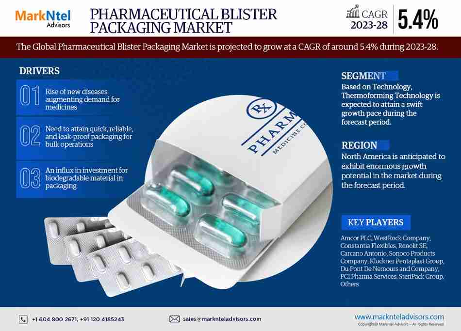 Pharmaceutical Blister Packaging Market Emerging Trends, Growth Potential, and Size Evaluation | Forecast 2023-28