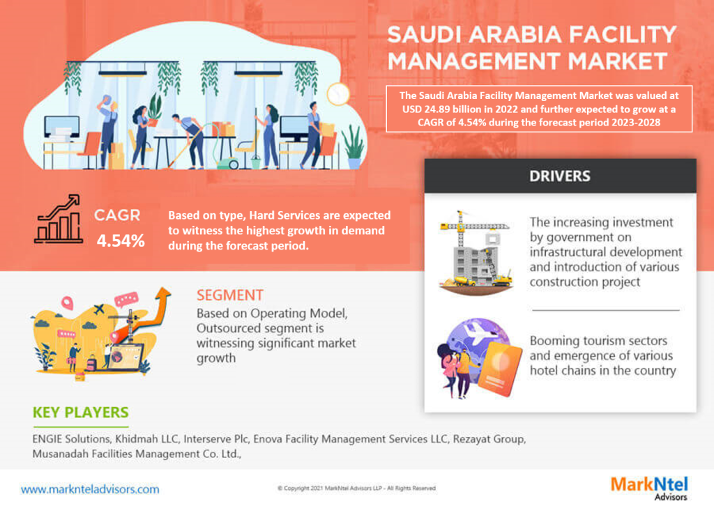 Saudi Arabia Facility Management Market Insight 2023-2028 | Size, Trends, Demand Growth and Industry Future