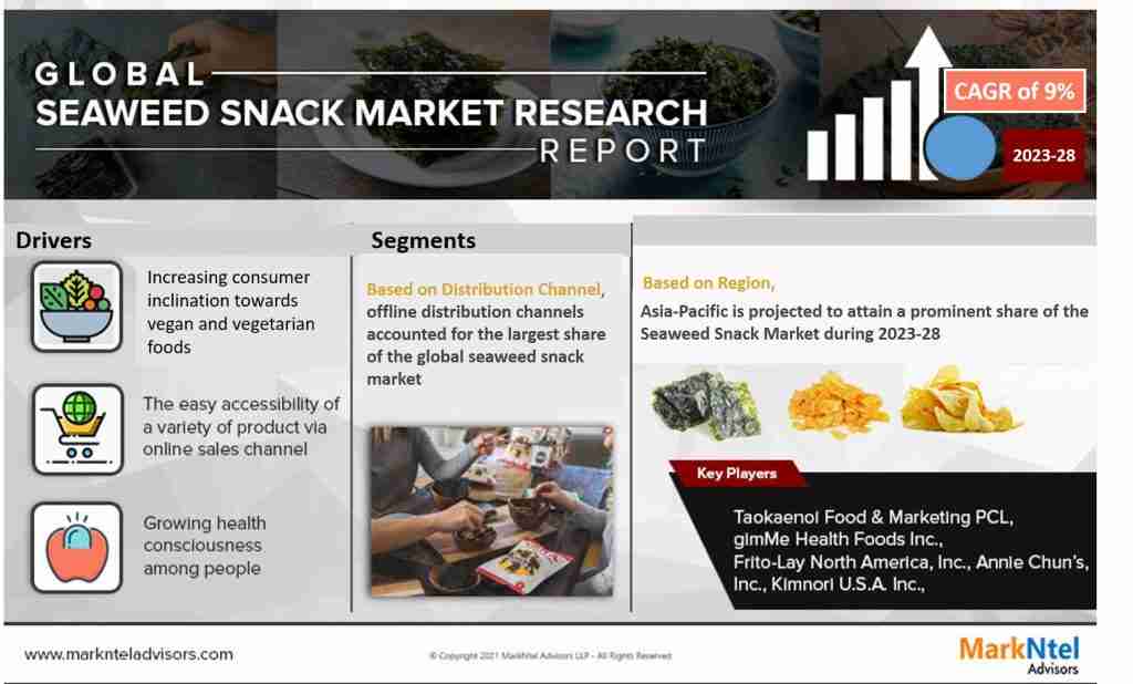 Seaweed Snack Market Top Competitors, Geographical Analysis, and Growth Forecast | Latest Study 2023-28