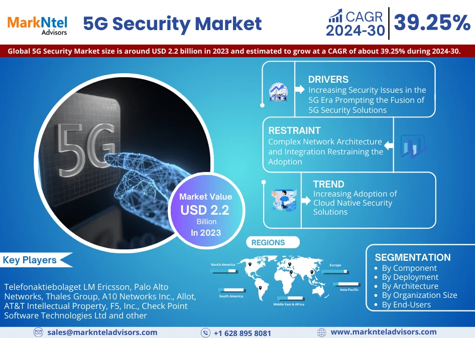 5G Security Market Size to Surpass USD 2.2 Billion in 2023 with a Growing CAGR of 39.25% by 2030, Share, Trends, Growth Strategies and Competitive Analysis