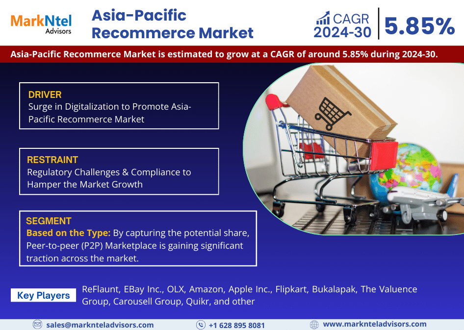 Asia-Pacific Recommerce Market Poised for Remarkable 5.85% CAGR Ascension by 2030