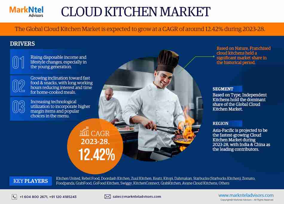 Cloud Kitchen Market Growth to Hit 12.42% CAGR, Globally, by 2028 – Exclusive Report by MarkNtel Advisors Market Research