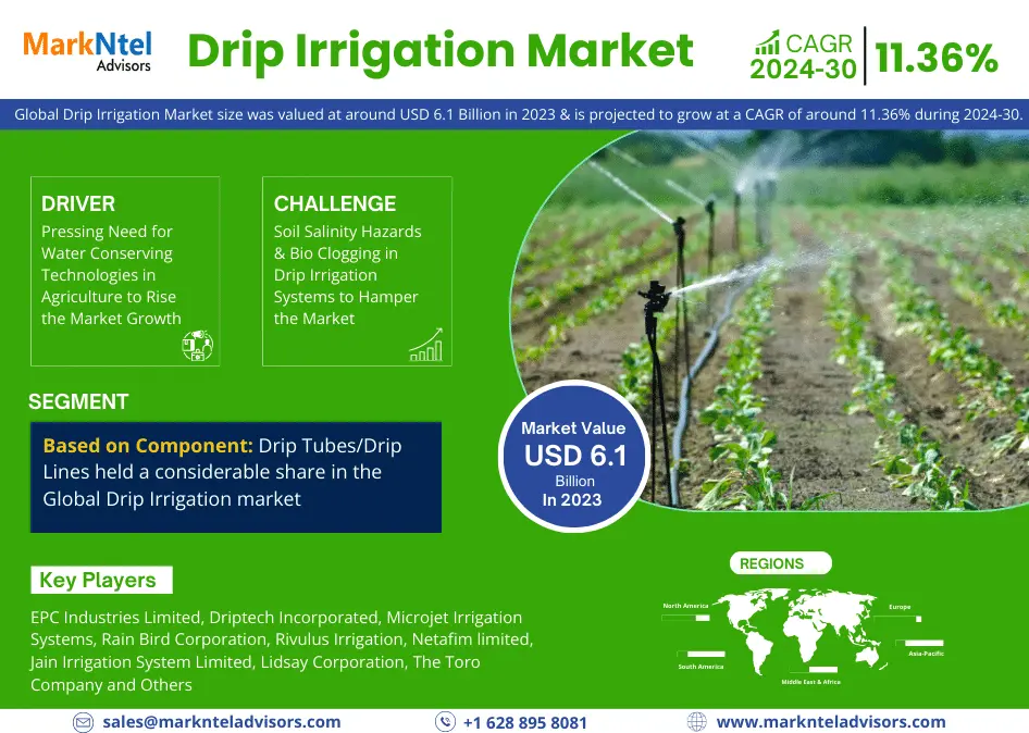 Drip Irrigation Market Size to Surpass USD 6.1 Billion in 2023 with a Growing CAGR of 11.36% by 2030, Share, Trends, Growth Strategies and Competitive Analysis