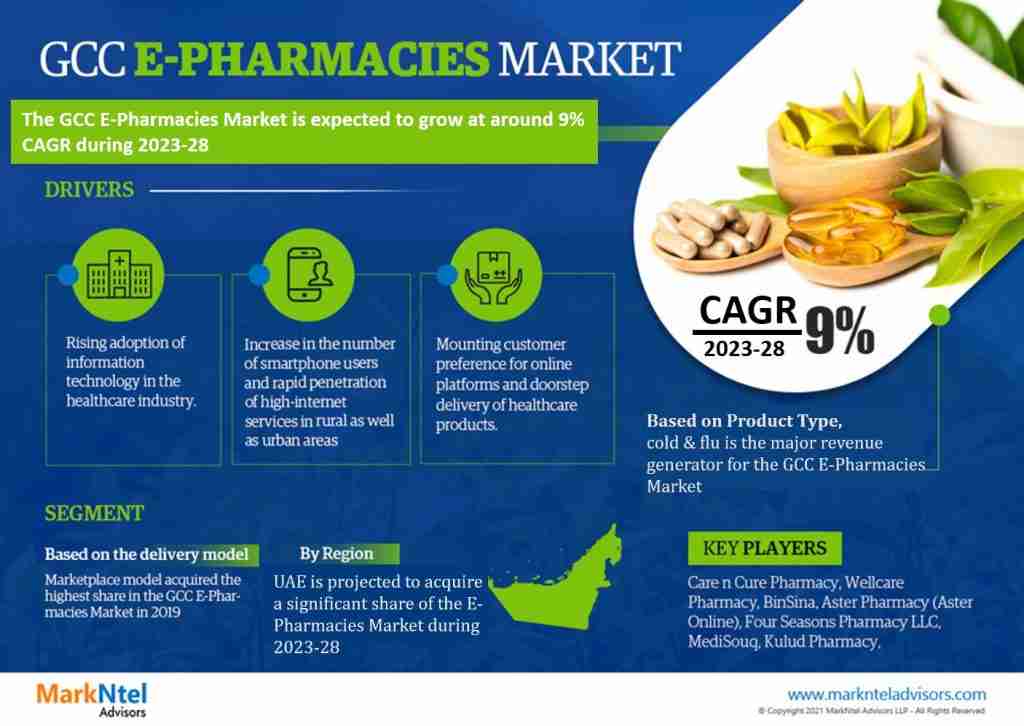 GCC E-pharmacies Market Growth to Hit 9% CAGR, by 2028 – Exclusive Report by MarkNtel Advisors Market Research