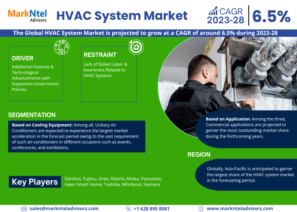 HVAC System Market: Share, Size, Growth, and Industry Trends – Report for 2023-2028