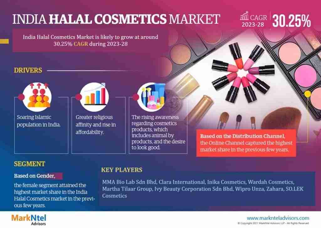 India Halal Cosmetics Market is Poised for Growth with a 30.25% CAGR Until 2028