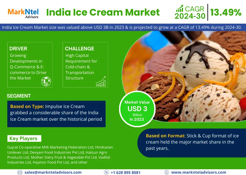 India Ice Cream Market Exceeds USD 3 Billion in 2023, Projected to Surge with 13.49% CAGR by 2030