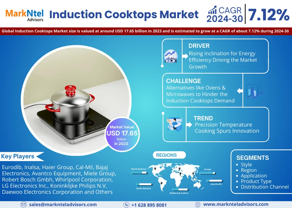 Induction Cooktops Market Poised for Remarkable 7.12% CAGR Ascension by 2030