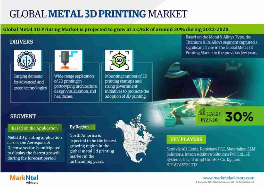 Metal 3D Printing Market is Poised for Growth with a 30% CAGR Until 2028