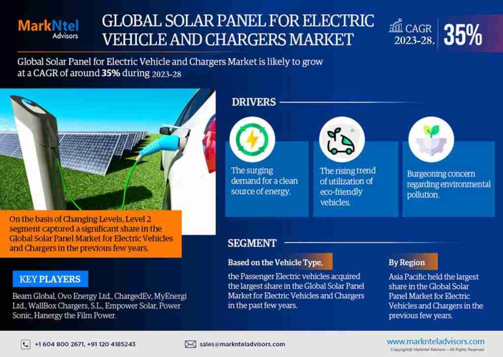 Solar Panel for Electric Vehicle and Chargers Market Analyzing the Drivers, Restraints, Opportunities, and Trends by 2028