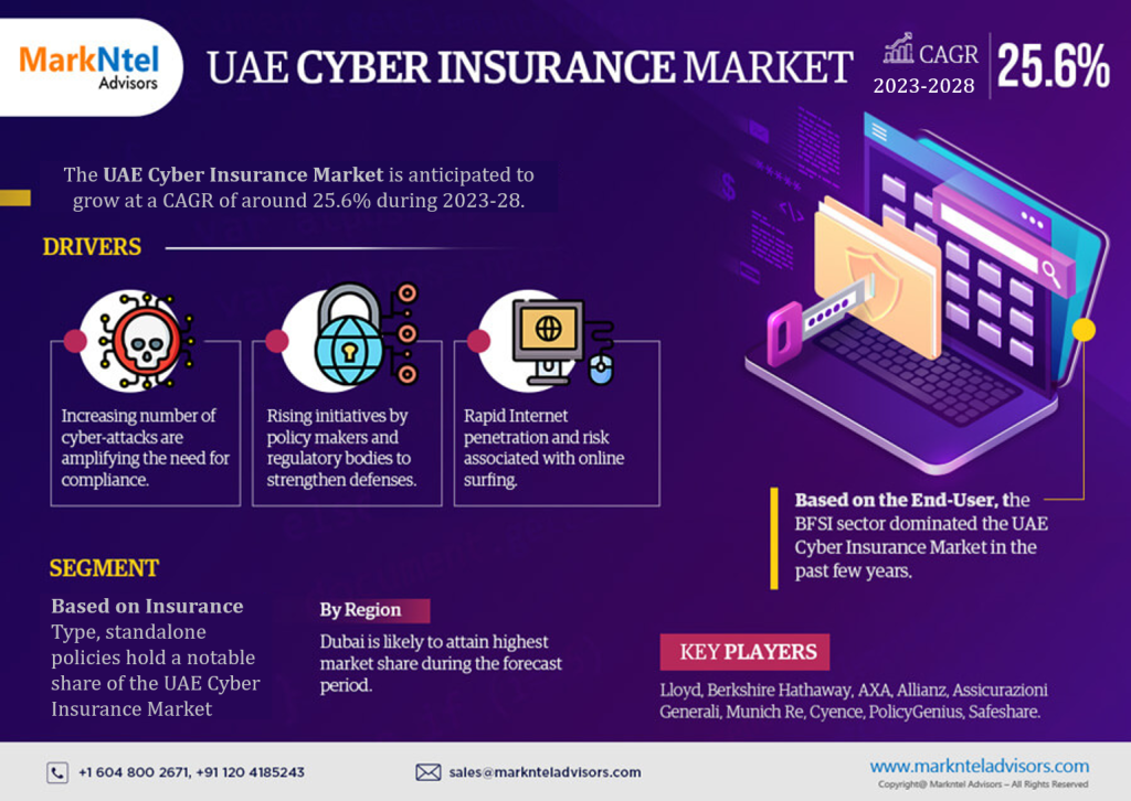 UAE Cyber Insurance Market: 5 Key Factors – Industry Segment, Top Companies, Geographical Reach, Opportunities, and Challenges
