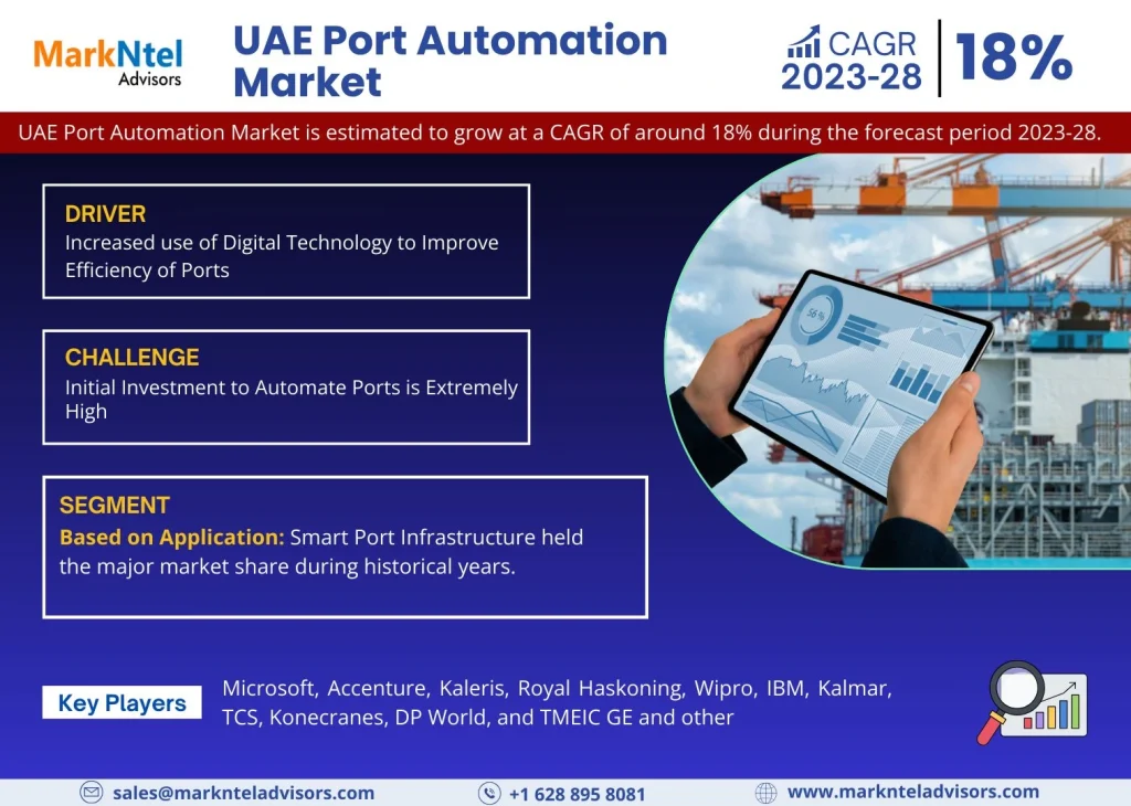 UAE Port Automation Market: Size, Share, Demand, Latest Trends, and Investment Opportunities for 2023-2028