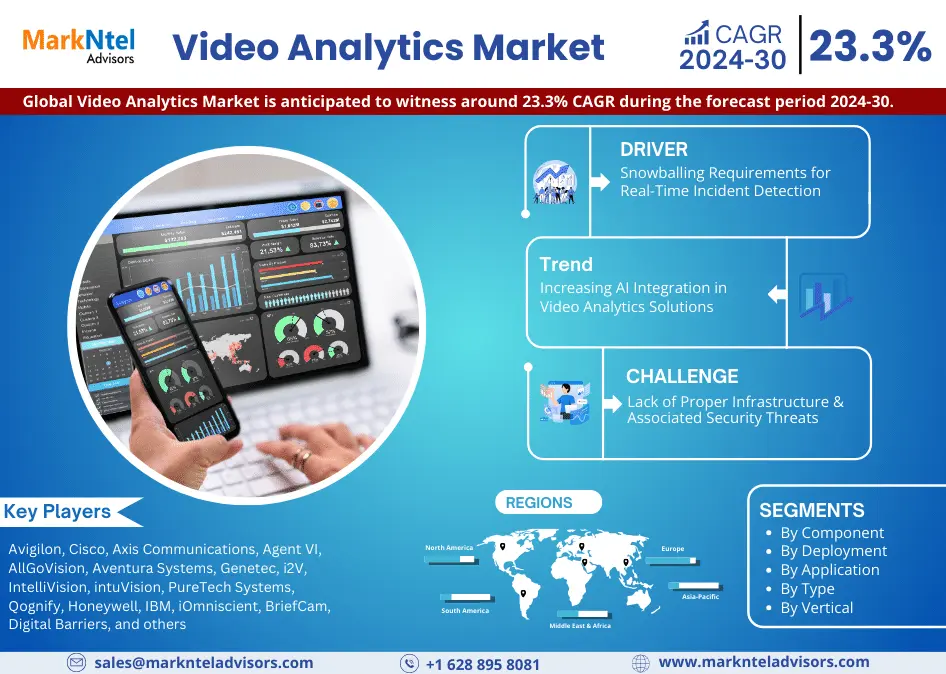 Video Analytics Market: 5 Key Factors – Industry Segment, Top Companies, Geographical Reach, Opportunities, and Challenges