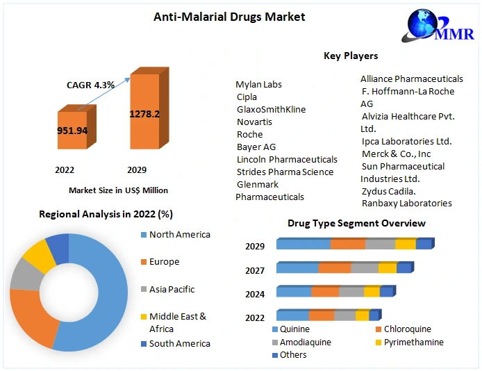 Anti-Malarial Drugs Market: Empowering Vulnerable Communities and Populations (2023-2029)