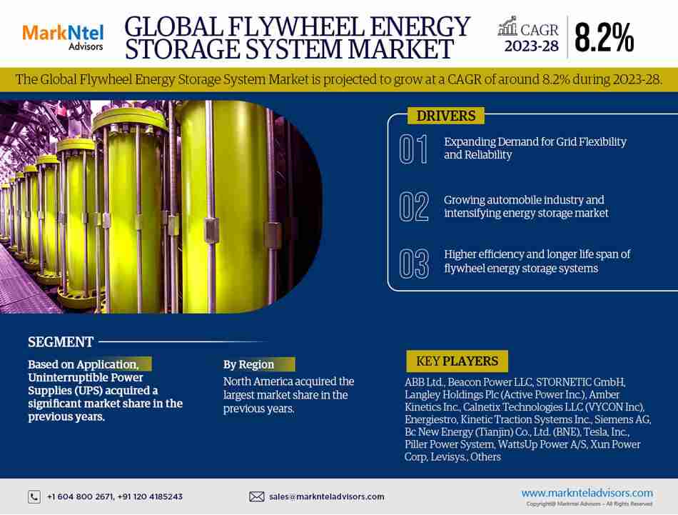 Flywheel Energy Storage System Market Trends: Analysis of 8.2% CAGR Growth (2023-28)