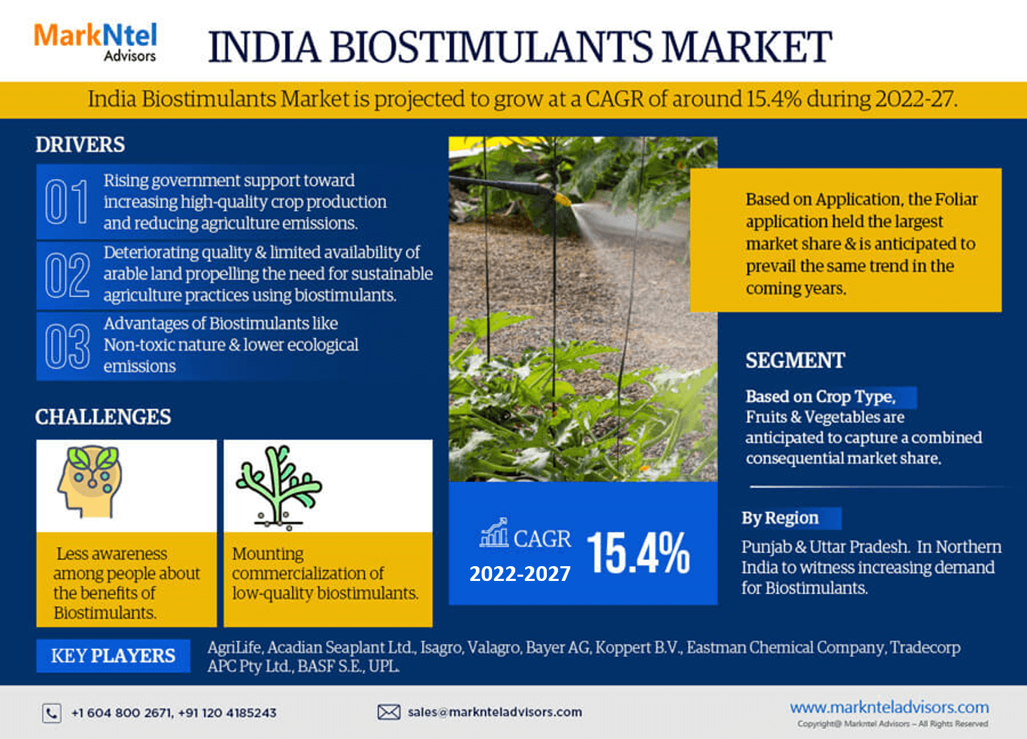 India Biostimulants Market Anticipates Robust 15.4% CAGR for 2022-27