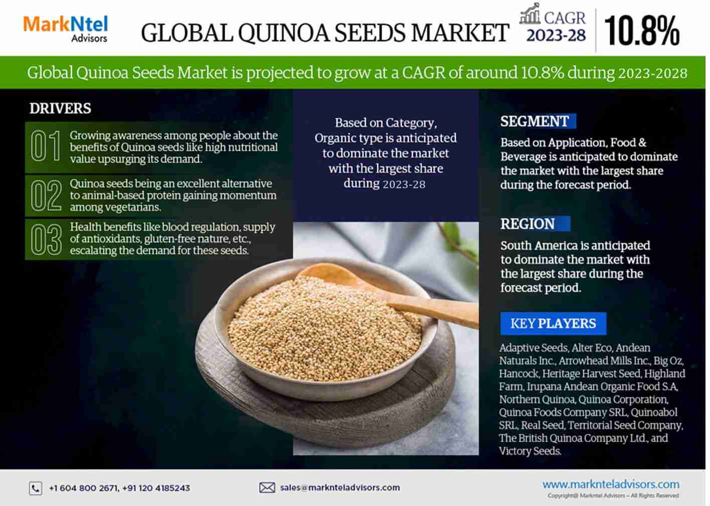 Quinoa Seeds Market Trends: Analysis of 10.8% CAGR Growth (2023-28)