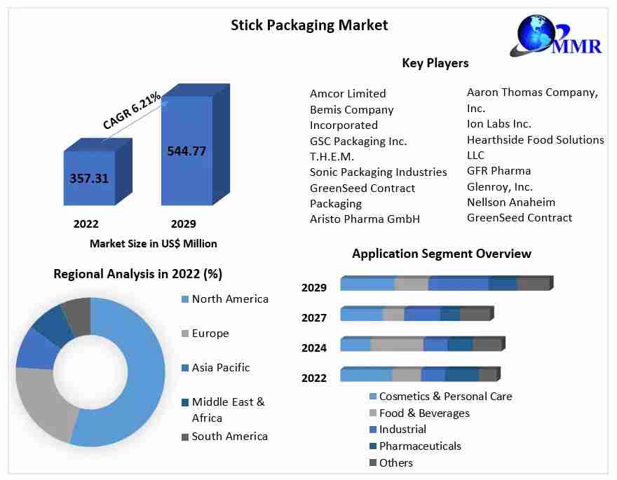 Global Stick Packaging Market Share, Growth factors, Segmentation, Joint Ventures, and market Outlook