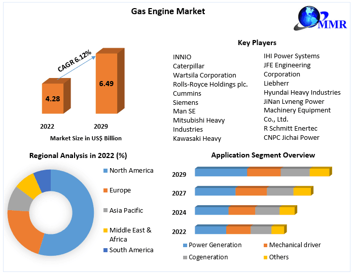 Gas Engine Market Forecast: Igniting Growth and Efficiency Trends (2024-2030)