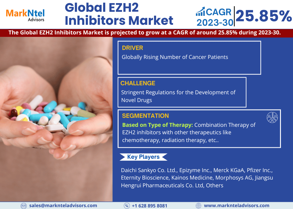 EZH2 Inhibitors Market Anticipates Robust 25.85% CAGR for 2023-30