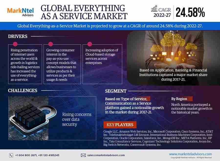Everything as a Service Market Anticipates Robust 24.58% CAGR for 2022-27