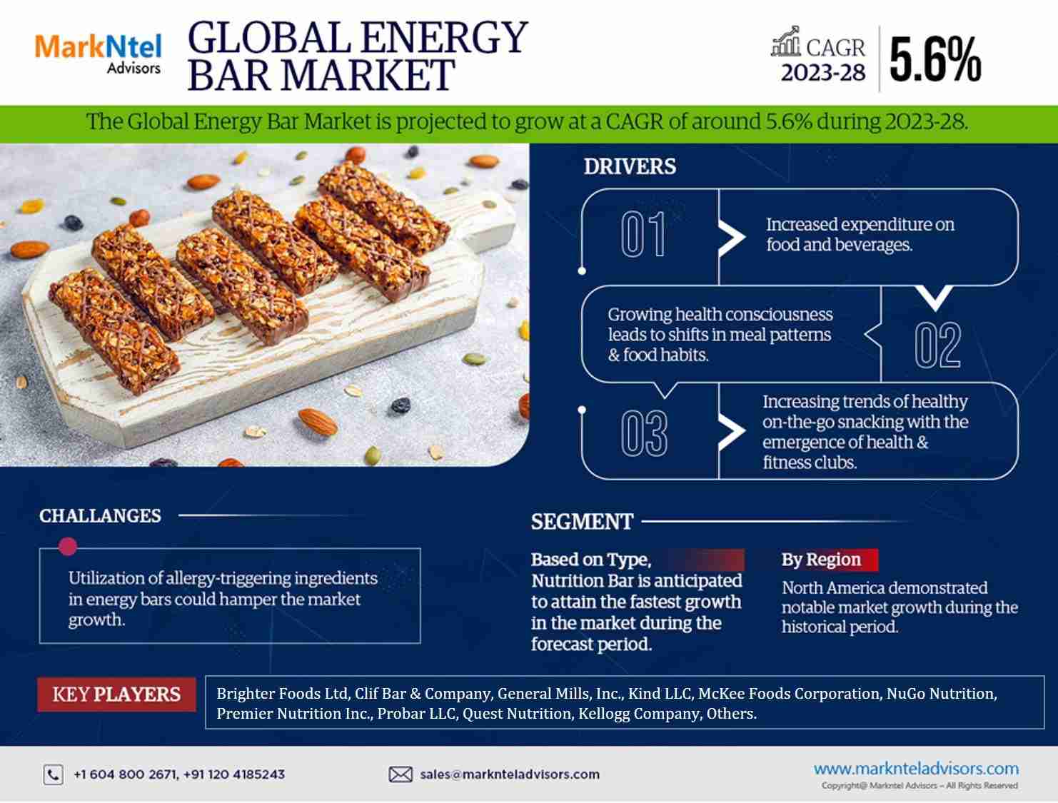 Global Energy Bar Market Gears Up for Impressive 5.6% CAGR Surge in 2023-2028.