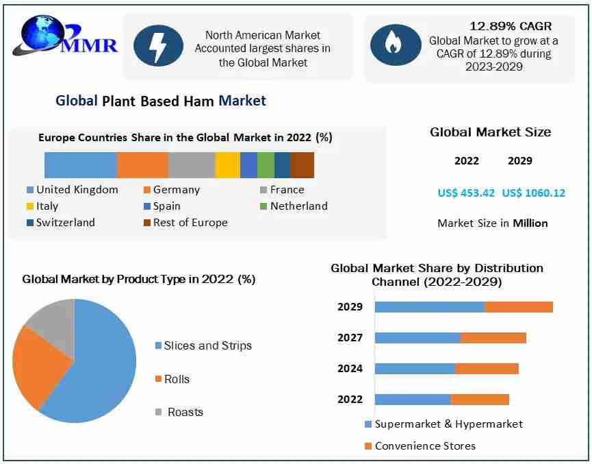 Plant Based Ham Market Forecast 2023-2029 : Technological Advancements and Growth Opportunities
