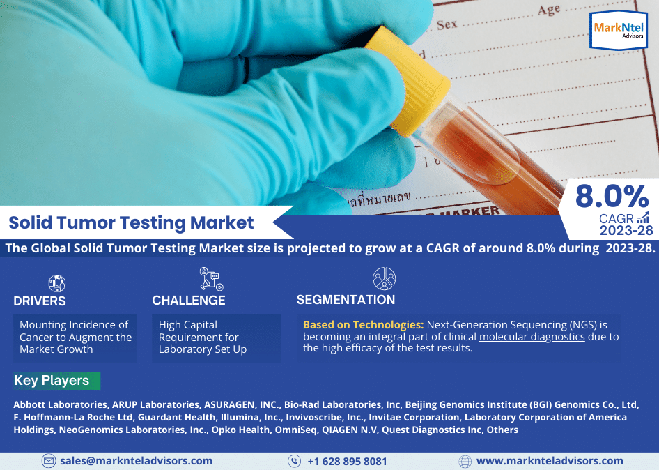 Solid Tumor Testing Market Booms with 8.0% CAGR Forecast for 2023-28