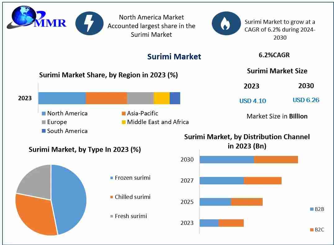 Surimi Market Report, Latest Trends, Industry Opportunity & Forecast 2030