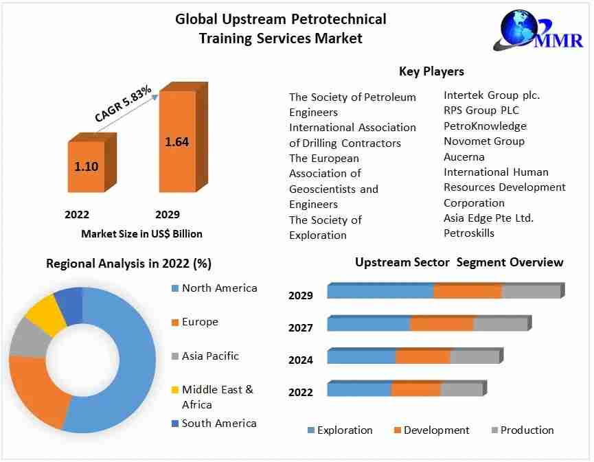 Upstream Petrotechnical Training Services Market In-depth Analysis Report and  Top Manufacturers