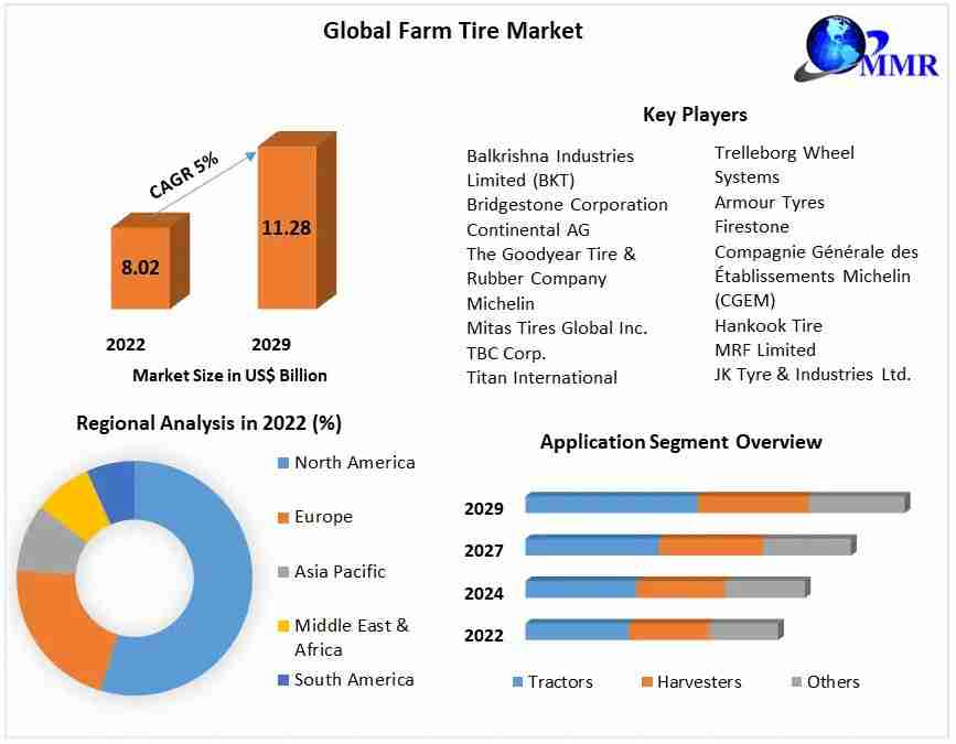 Farm Tire Market Application, Demand, Status, Global Share and forecast till 2029