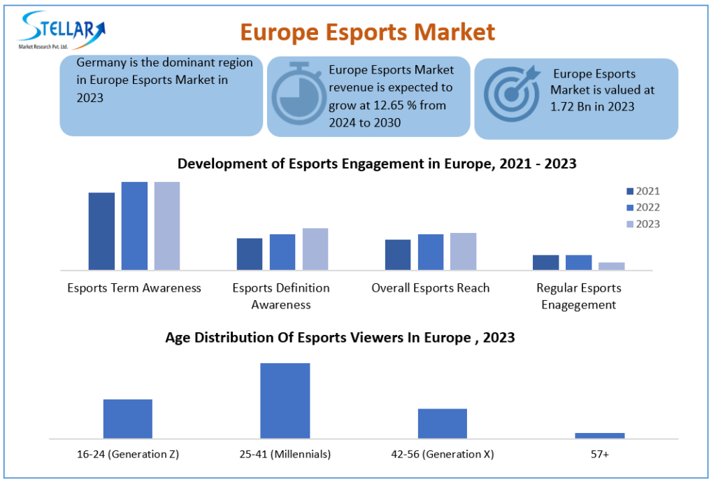 Europe Esports Market Key Players, Trends, Industry Size & Forecast 2030