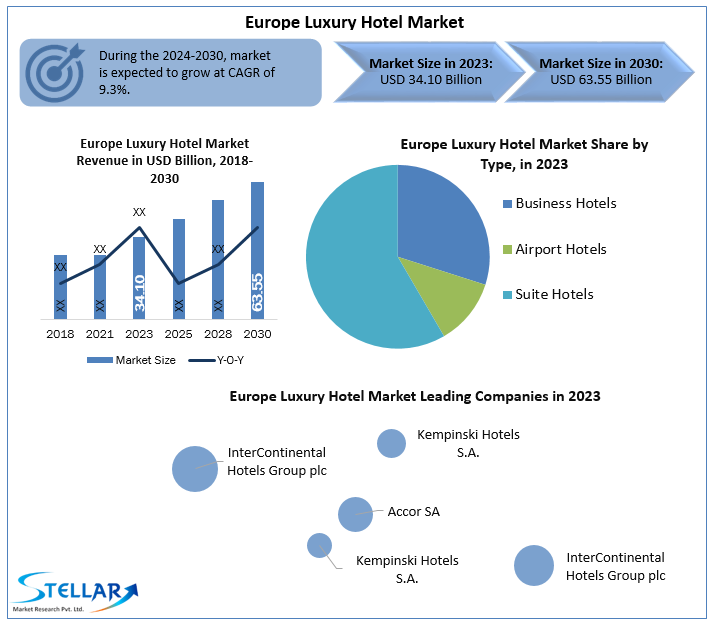 Europe’s Luxury Hotel Industry Evolution: Market Forecast and Industry Trends (2024-2030)