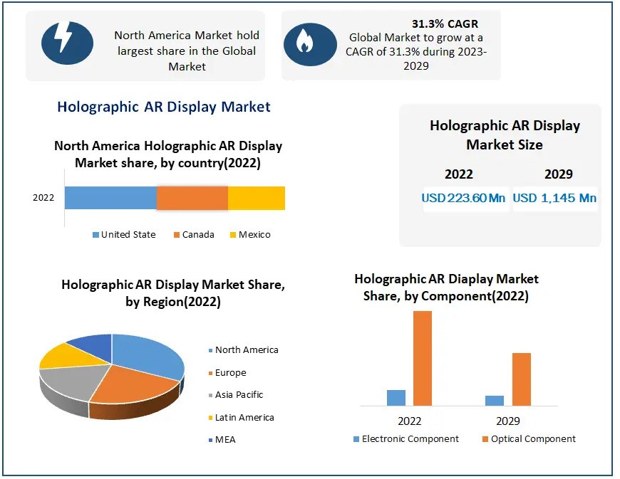 Holographic AR Display Market New Opportunities, Covid-19 Impact Analysis And Trends