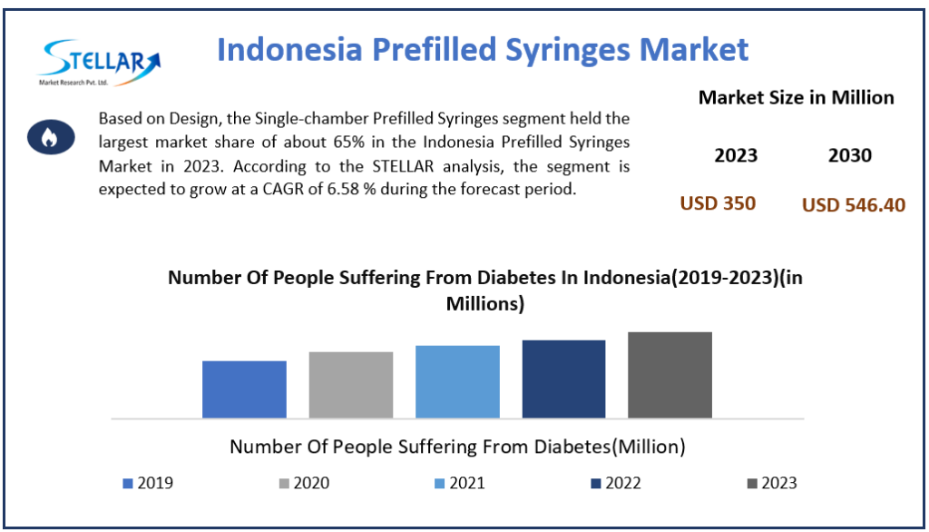 Indonesia Prefilled Syringes Market Size, Share, Growth, Trends And Industry Strategies 2030