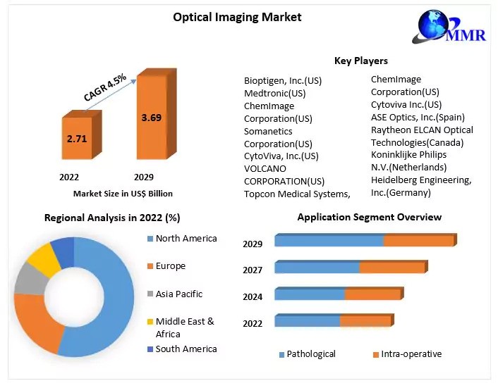 Optical Imaging Market Business Size, Trends And Industry Analysis