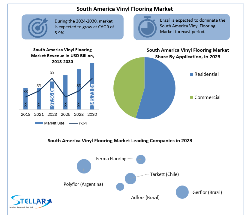 South America Vinyl Flooring Market Outlook: Trends, Growth, and Forecast (2024-2030)