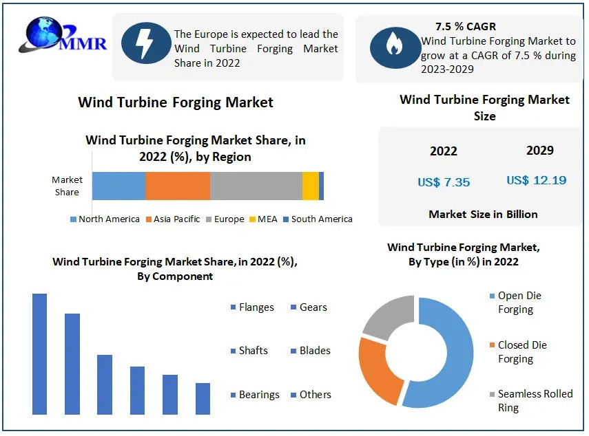 Wind Turbine Forging Market Share, Top Emerging Trends And Forecast 2029