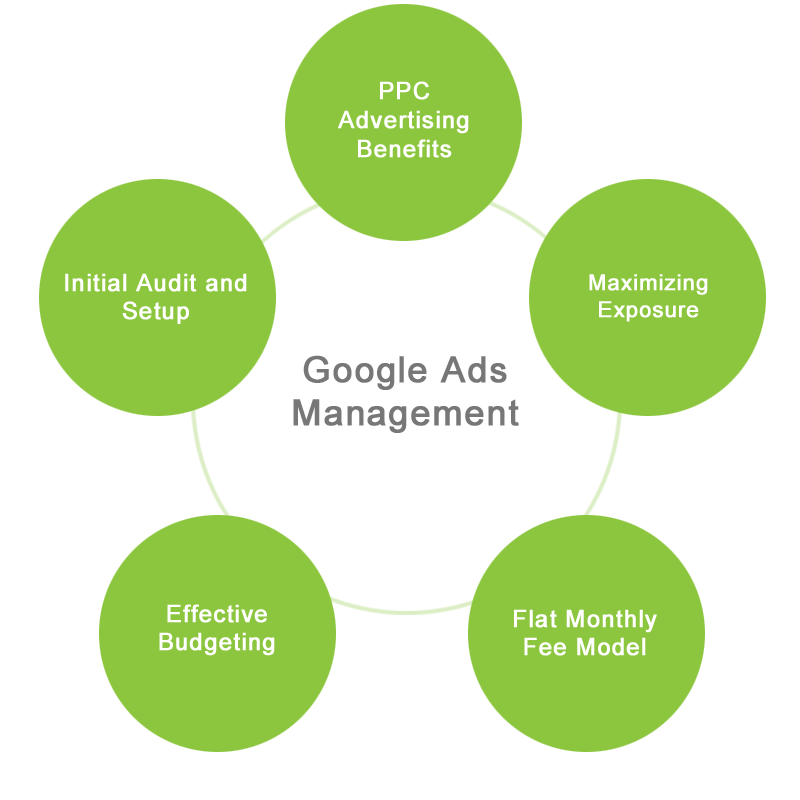 Google Ads Management Services for Business Advertisement in Los Angeles