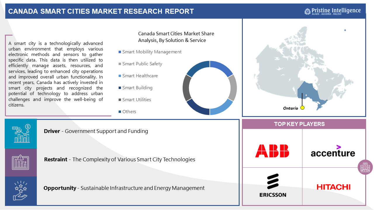 Canada Smart Cities Market Overview 2024-2030: Comprehensive Analysis of Size, Share, Trends, and Outlook
