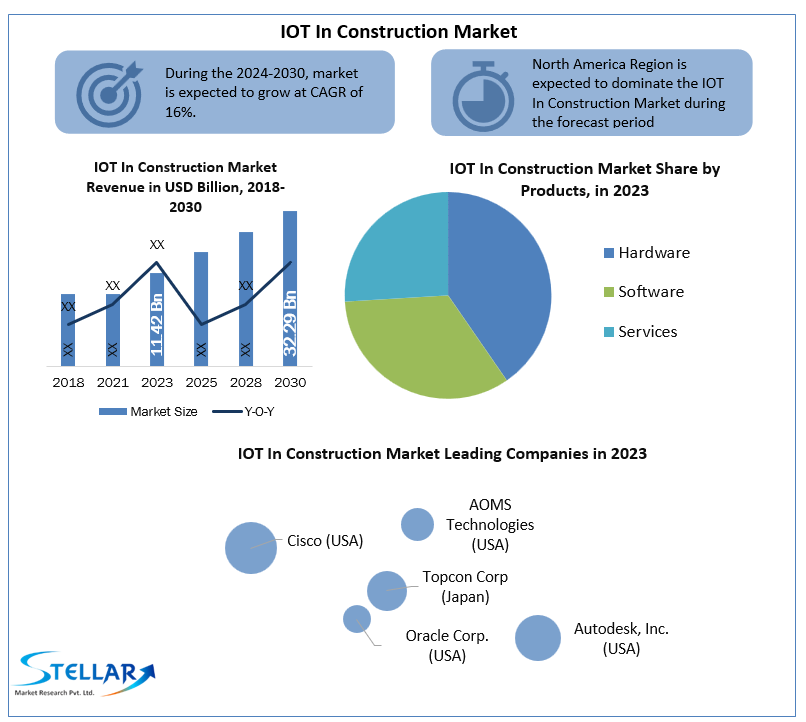 IOT In Construction Market Size, Share Leaders, Opportunities Assessment And Growth 2030