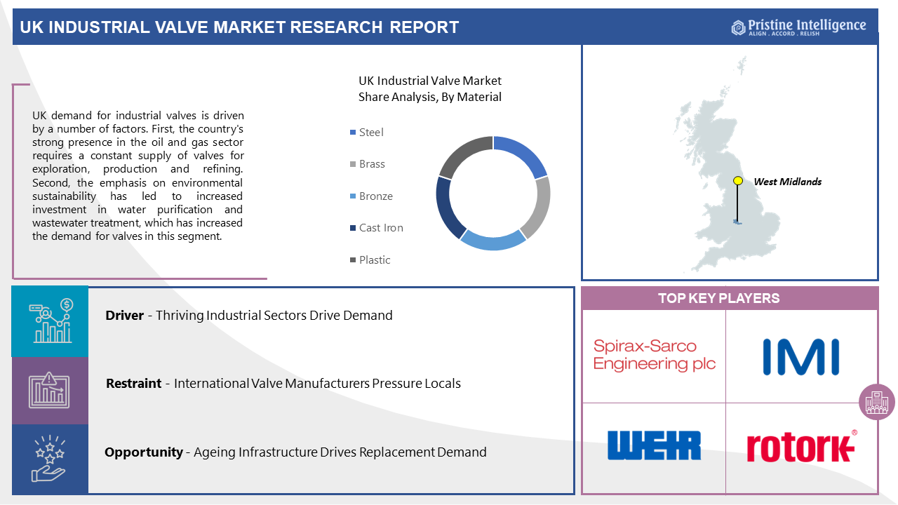 UK Industrial Valve Market Report 2024: Growth, Trends, Analysis, Demand, Forecast 2030