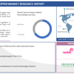 Global Cayenne Pepper Market: Global Opportunity Analysis and Industry Forecast, 2024-2032