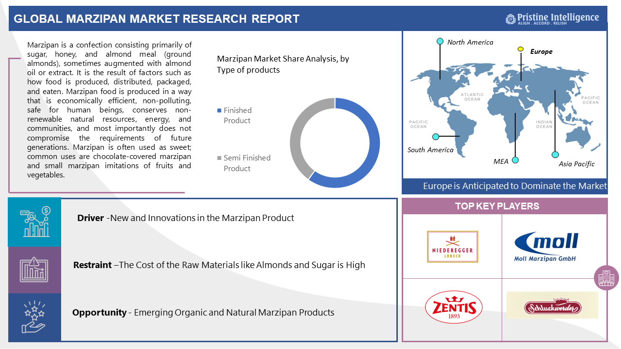 Marzipan Market CAGR Of 4.10%, Leading Companies, Business Developments And Demand Forecast 2030