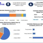 Substation Maintenance Market Share, Size, Analysis, Trends, Segments  And Emerging Technologies