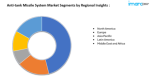 anti-tank missile system market share