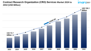 contract research organization CRO services market size 